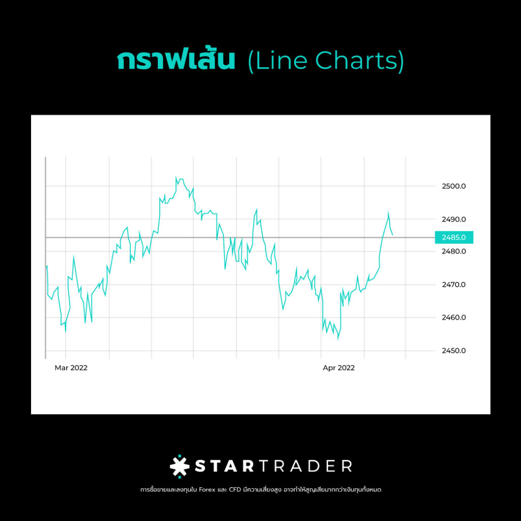กราฟ Forex ที่เทรดเดอร์และนักวิเคราะห์ส่วนใหญ่ใช้ในการวิเคราะห์การเคลื่อนไหวราคาสกุลเงินมี 3 รูปแบบใหญ่ ๆ การทำความเข้าใจถึงกราฟเหล่านี้