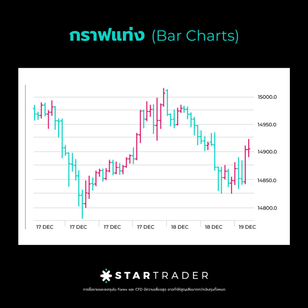 กราฟ Forex ที่เทรดเดอร์และนักวิเคราะห์ส่วนใหญ่ใช้ในการวิเคราะห์การเคลื่อนไหวราคาสกุลเงินมี 3 รูปแบบใหญ่ ๆ การทำความเข้าใจถึงกราฟเหล่านี้