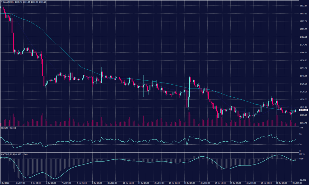 Oil Held Above $100 while gold continued the trade around the support at $1,710 per ounce this morning in Asia and shows a possibility to hit 1,700 sooner than anticipated.