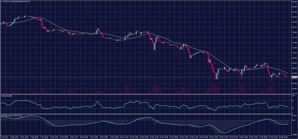 US Crude Oil chart on 20 March 2023