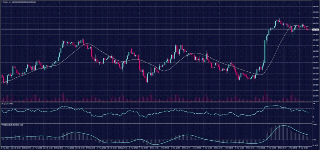 US Dollar Index chart on 9 March 2023