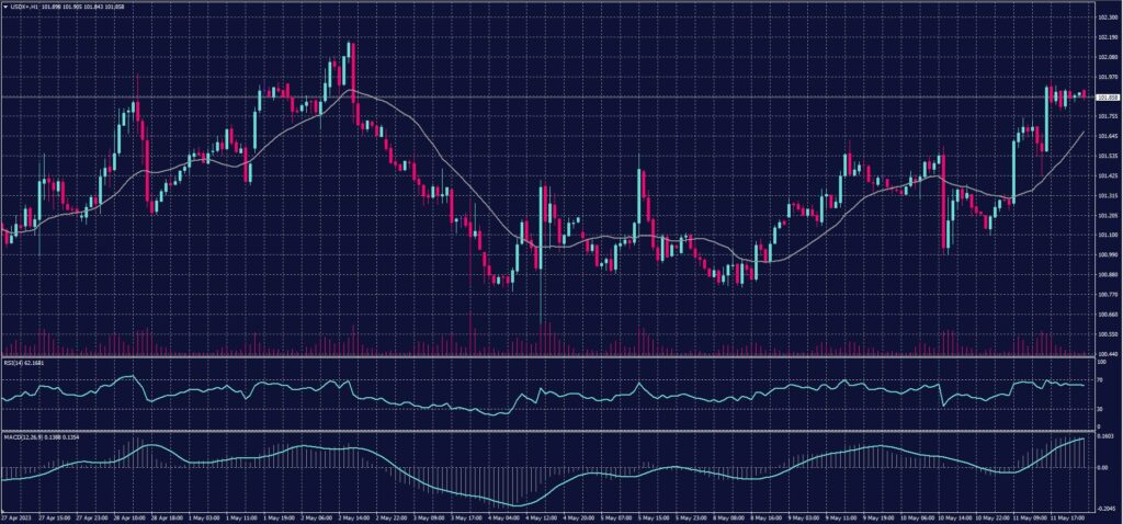 US Dollar Index Chart for 12 May 2023