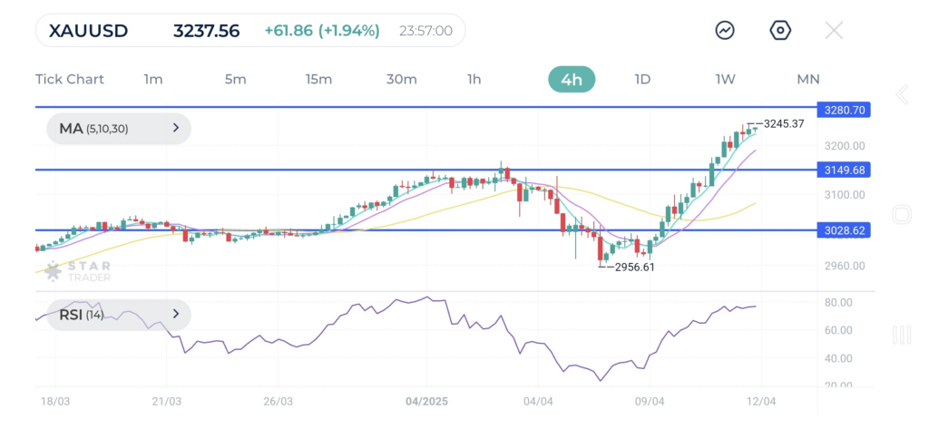 toward 3150 is likely, gold may resume its upward trajectory and continue posting fresh highs once momentum resets