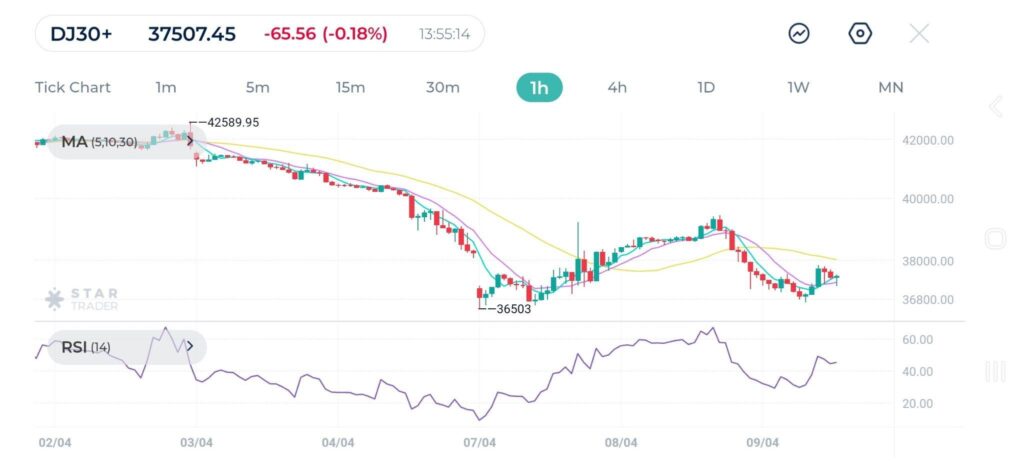 Dow Jones Index (DJ30ft – US30)