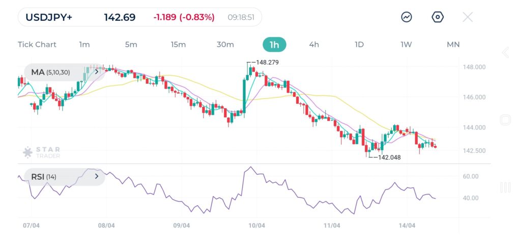 USD falls as demand on the US dollar decreases