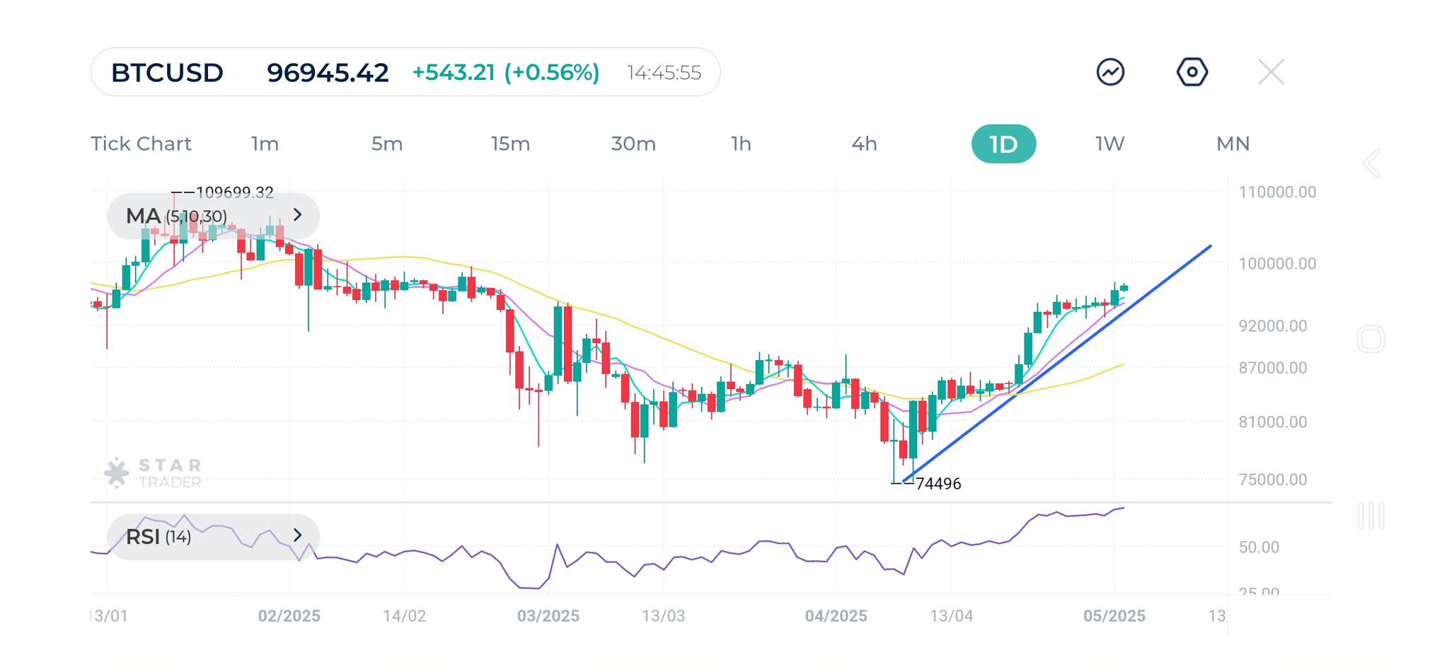 Closing above the $95,932 level on the daily chart is indicative of more increases towards the next resistance levels. 