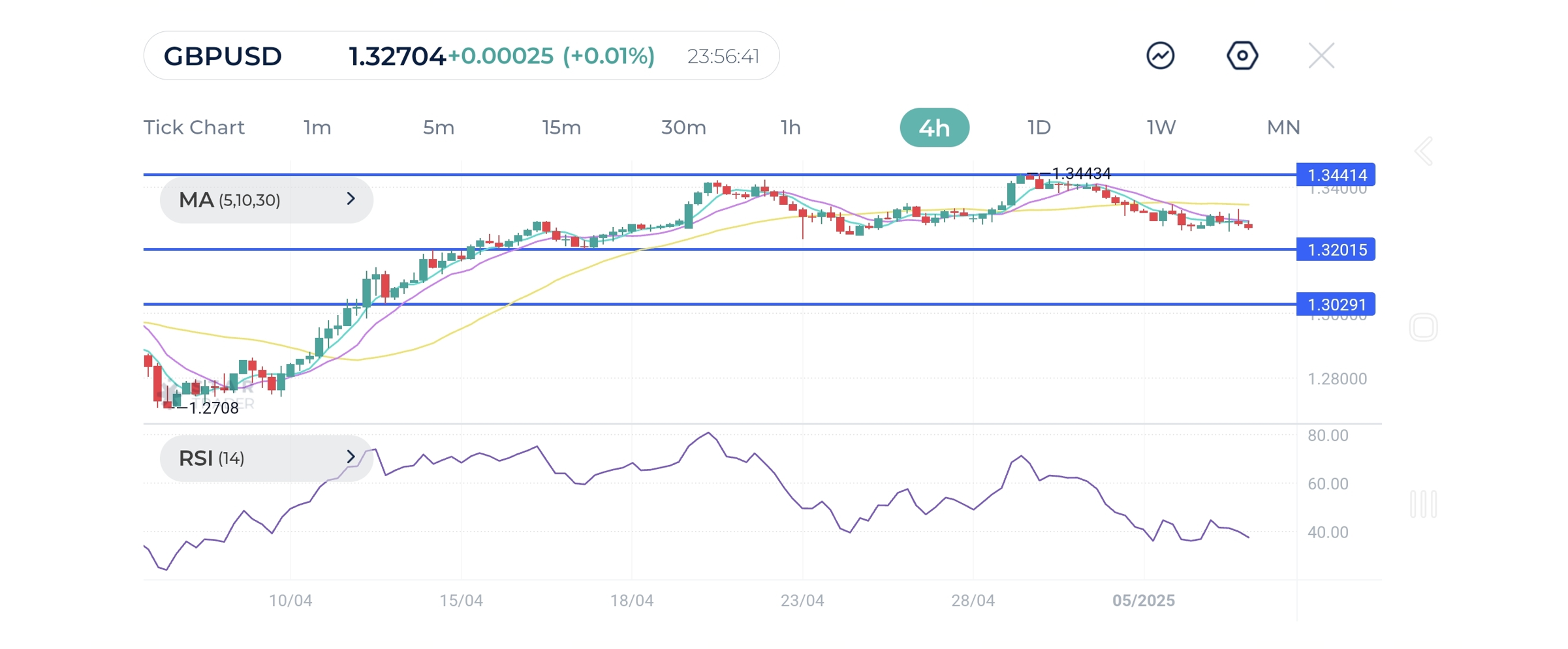 confirmed break below it would activate the double top pattern, targeting 1.3130 along the 30-SMA initially.