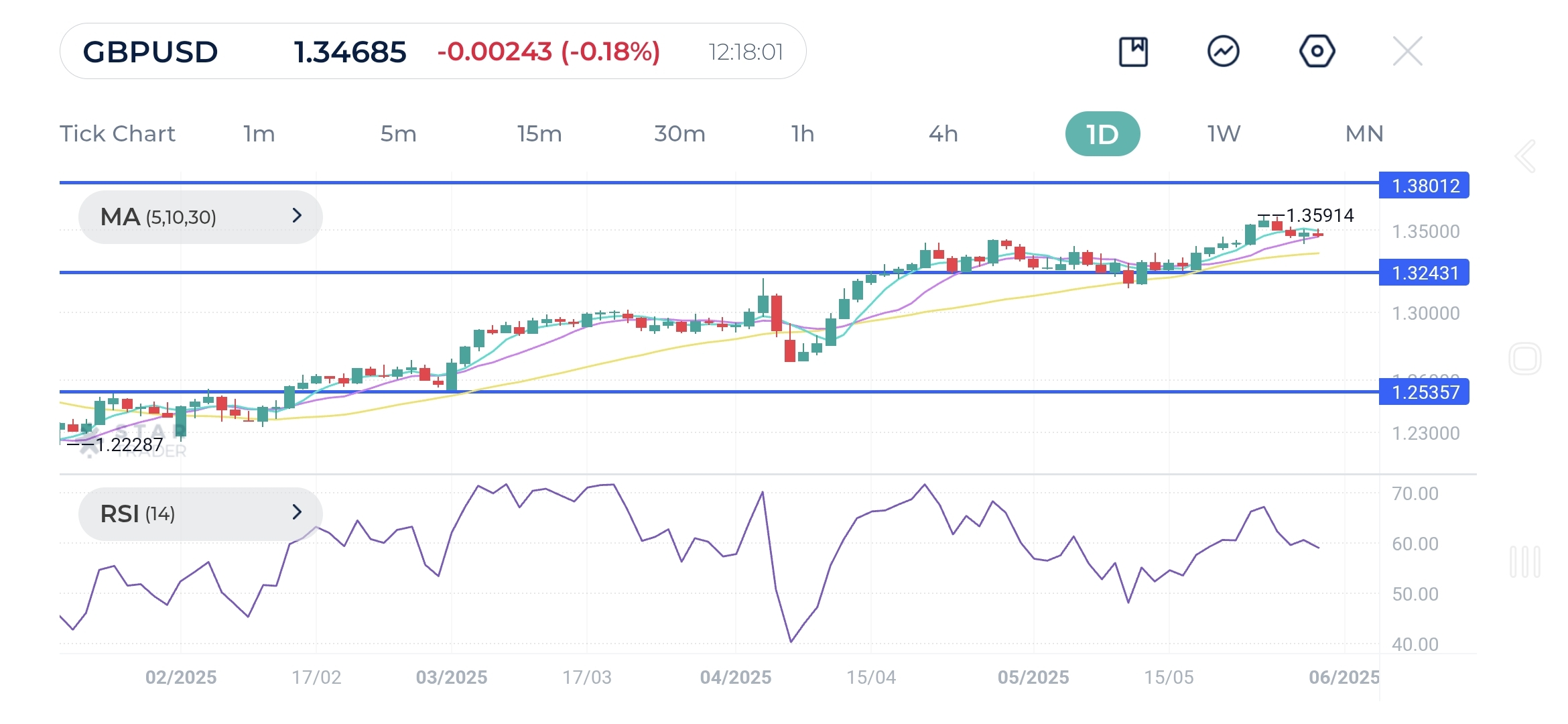 GBP/USD remains firmly within a rising channel, underscoring a prevailing bullish trend. The price is eyeing the 1.3800