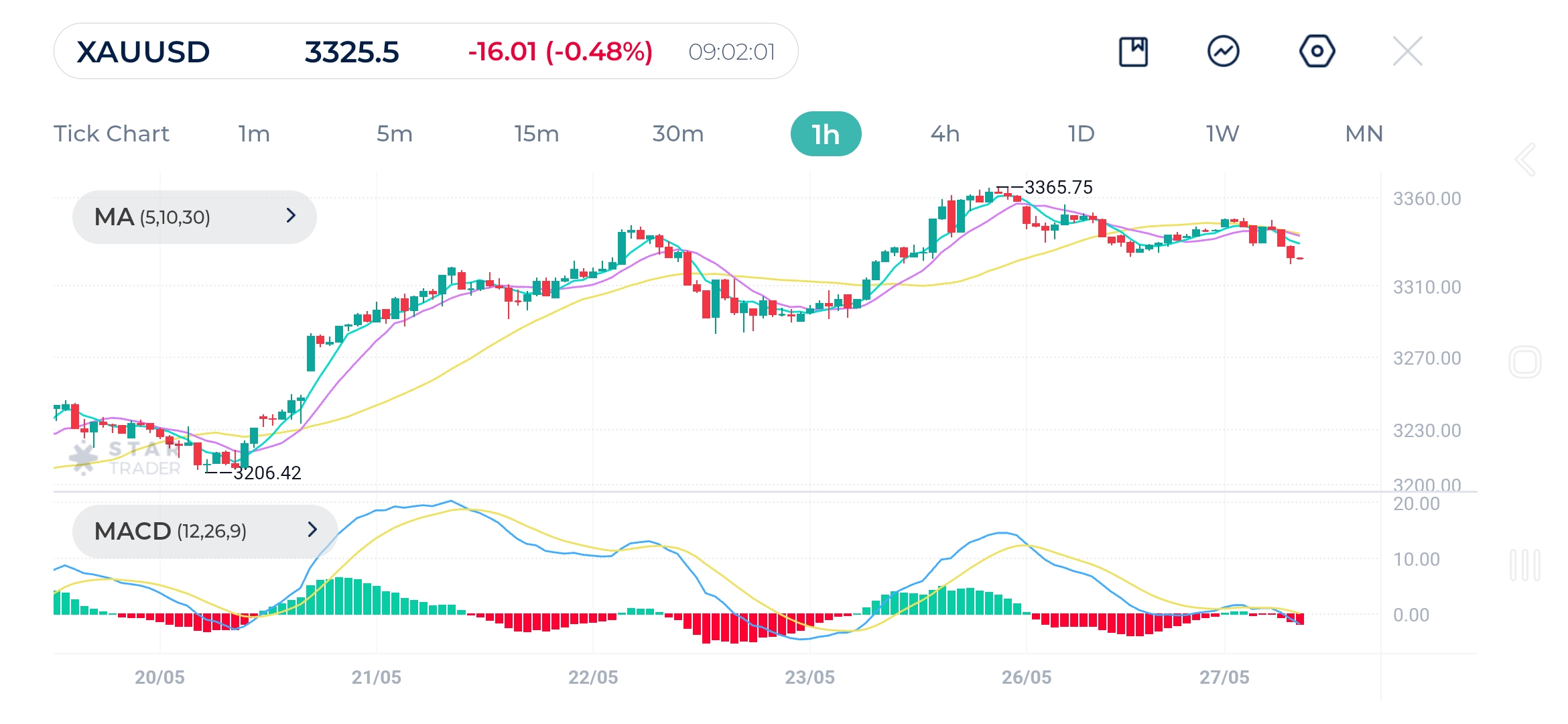 Gold (XAUUSD) 1H Chart  27-May-2025
