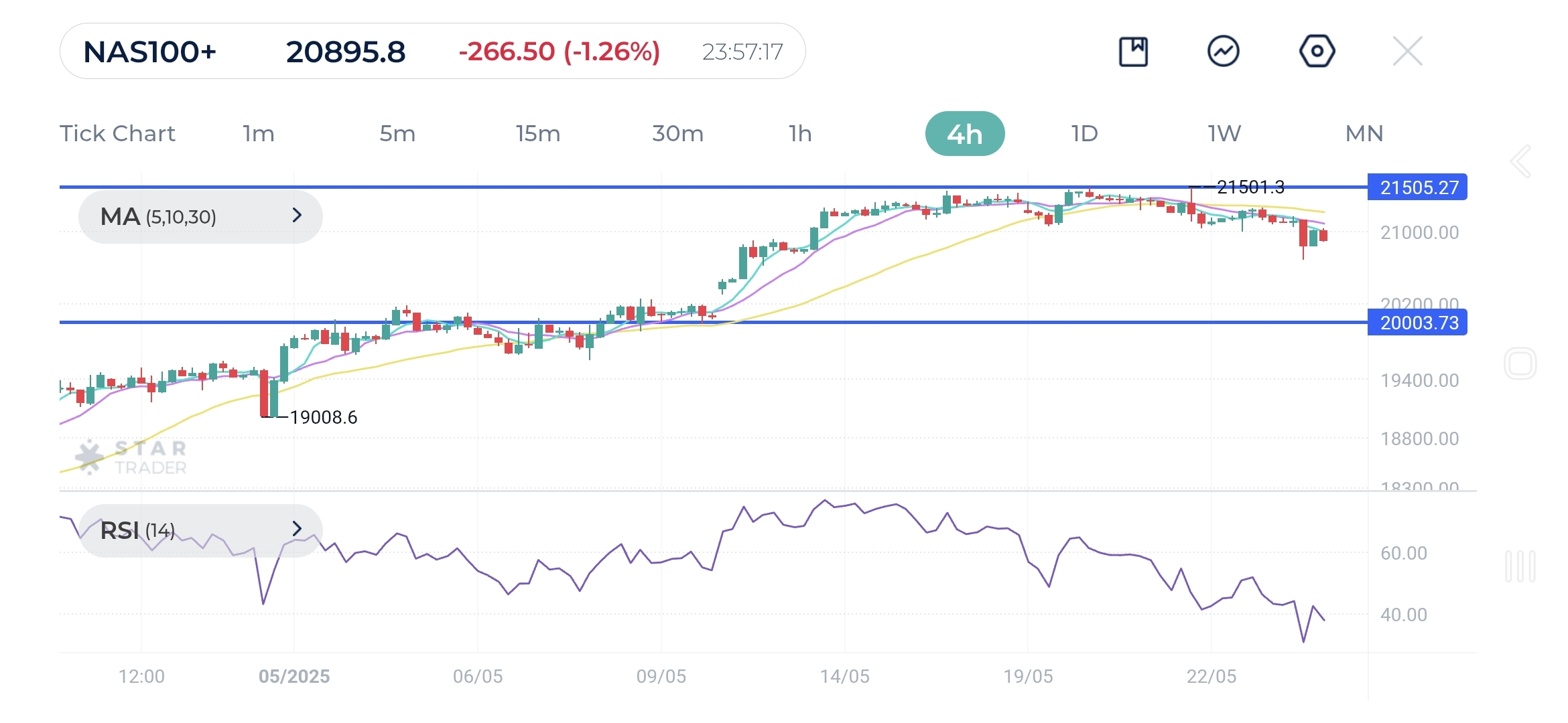 toward the highs. Only a decisive recovery above this range would revive discussions of a retest of recent peaks or a potential push to new all-time highs near 22425