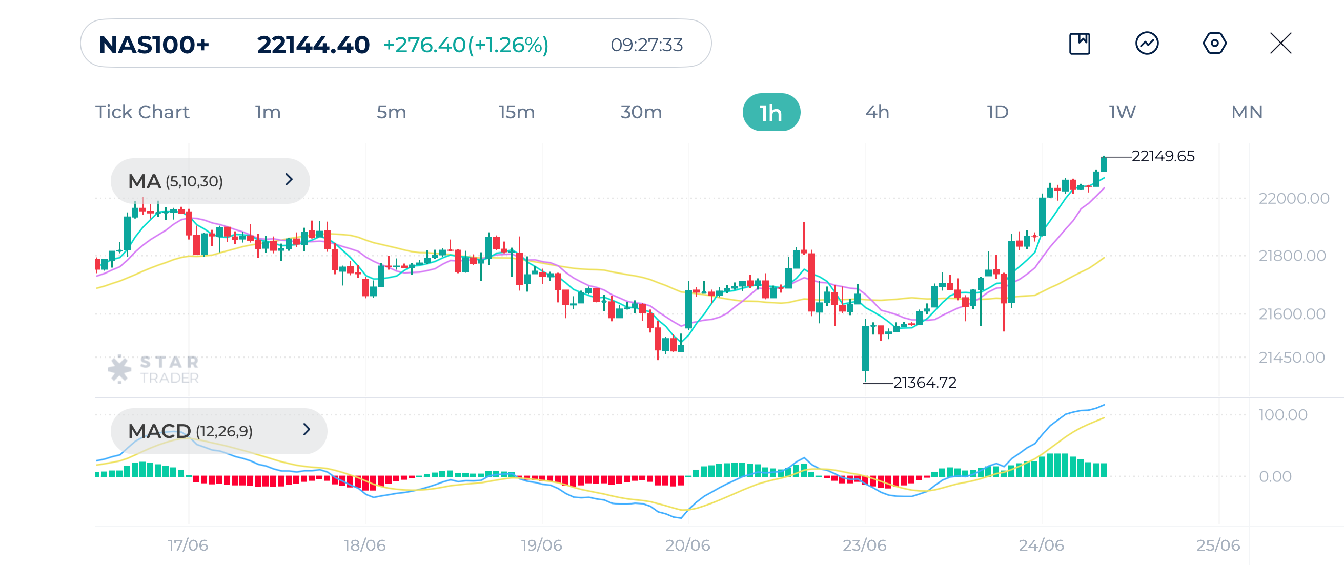 Nasdaq 1H Chart 24 June 2025
