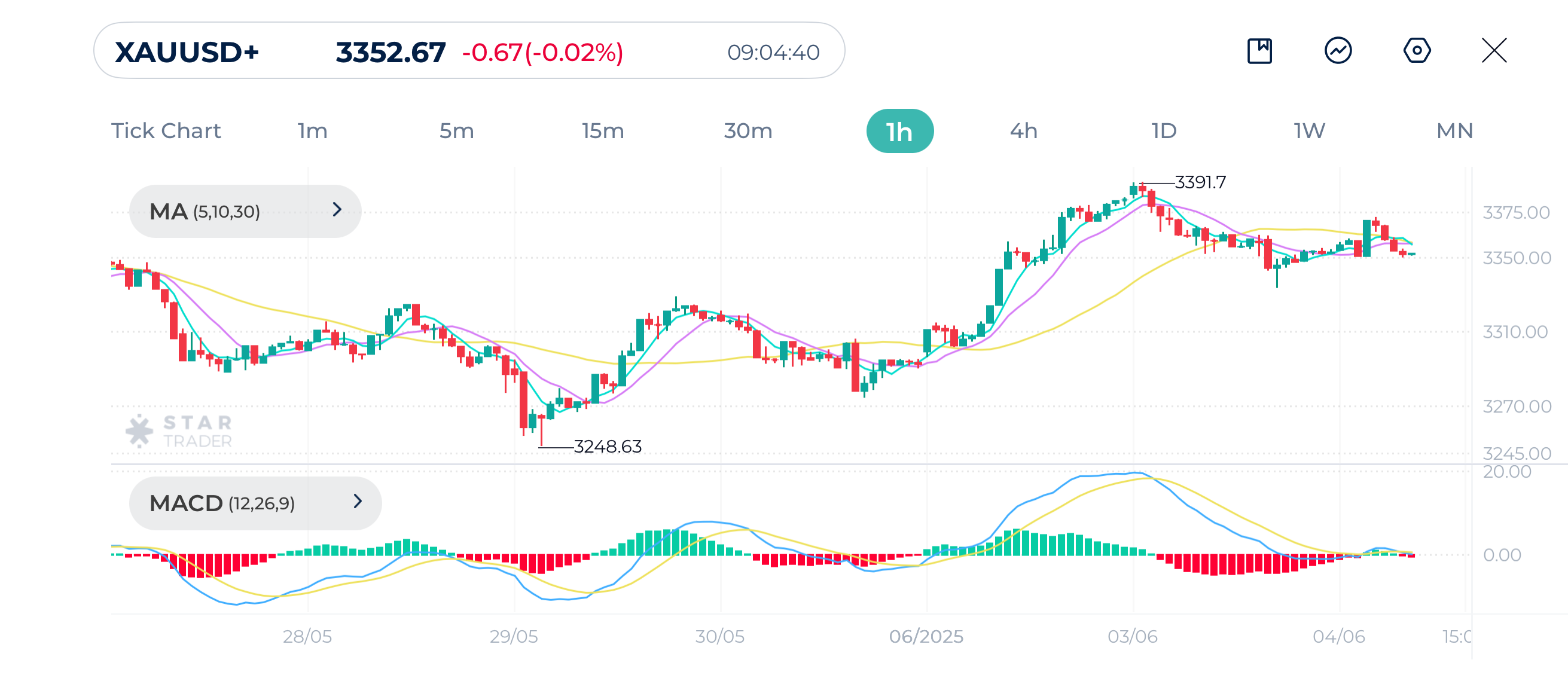 Gold 1H Chart 04 June 2025