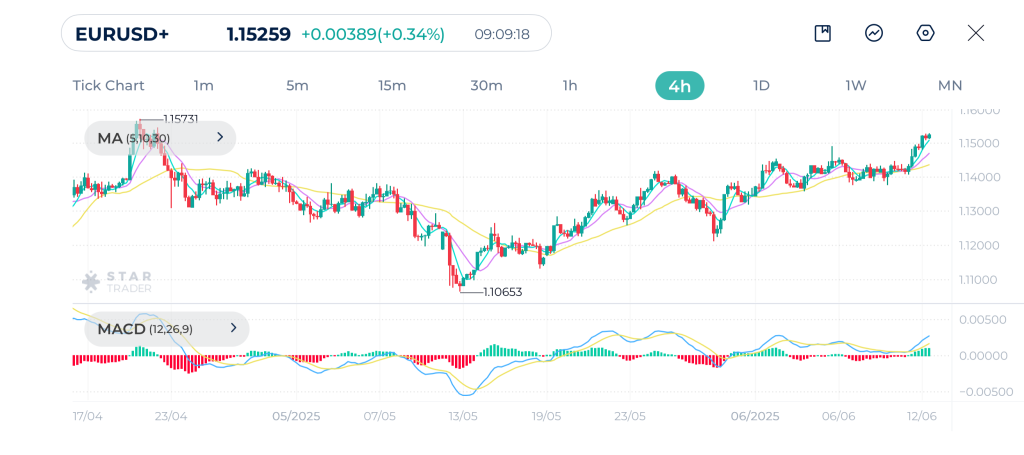 EURUSD 4H Chart 12-06-2025