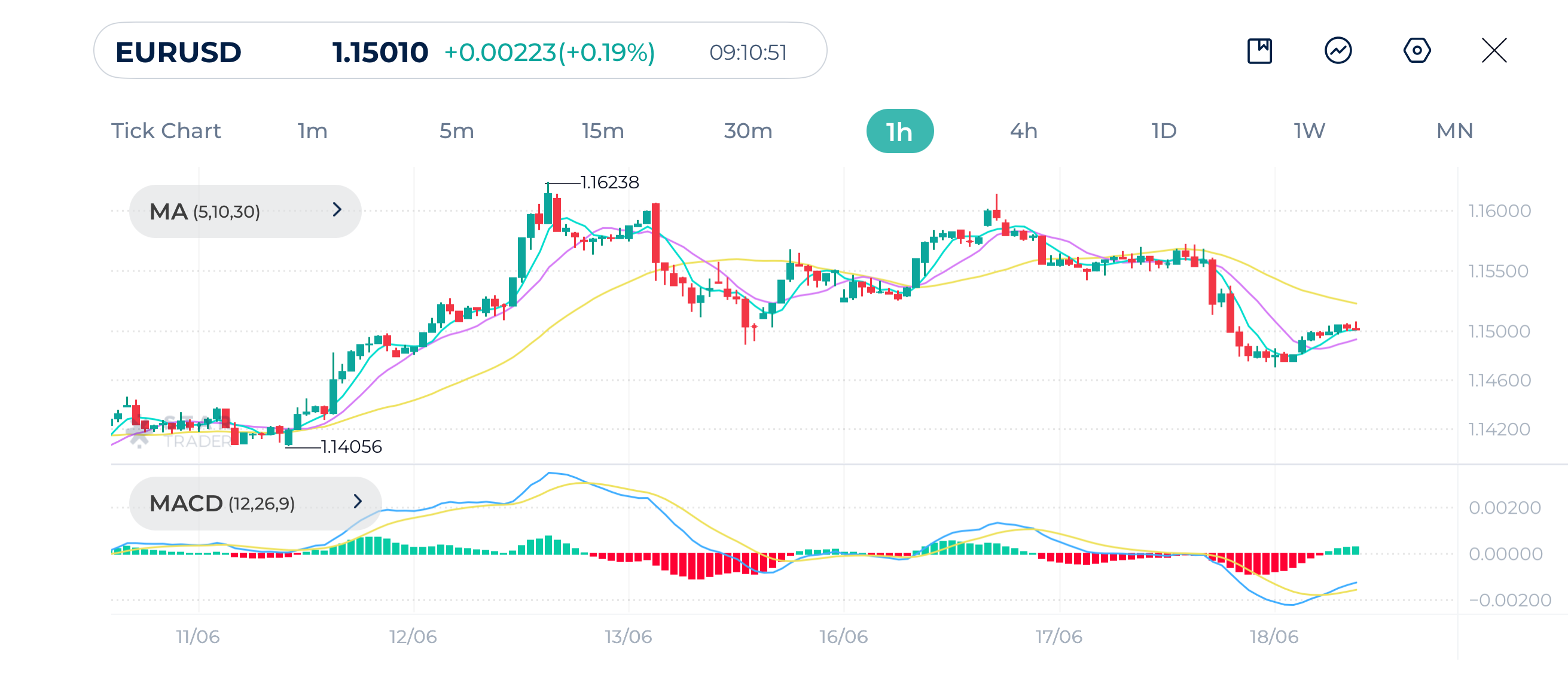 EURUSD 1H Chart 18-06-2025