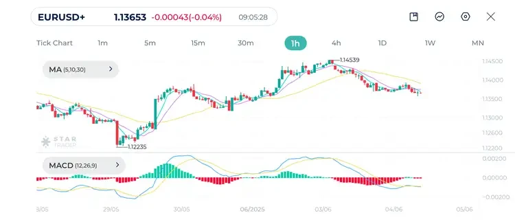 EURUSD 1H Chart 4 June 2025